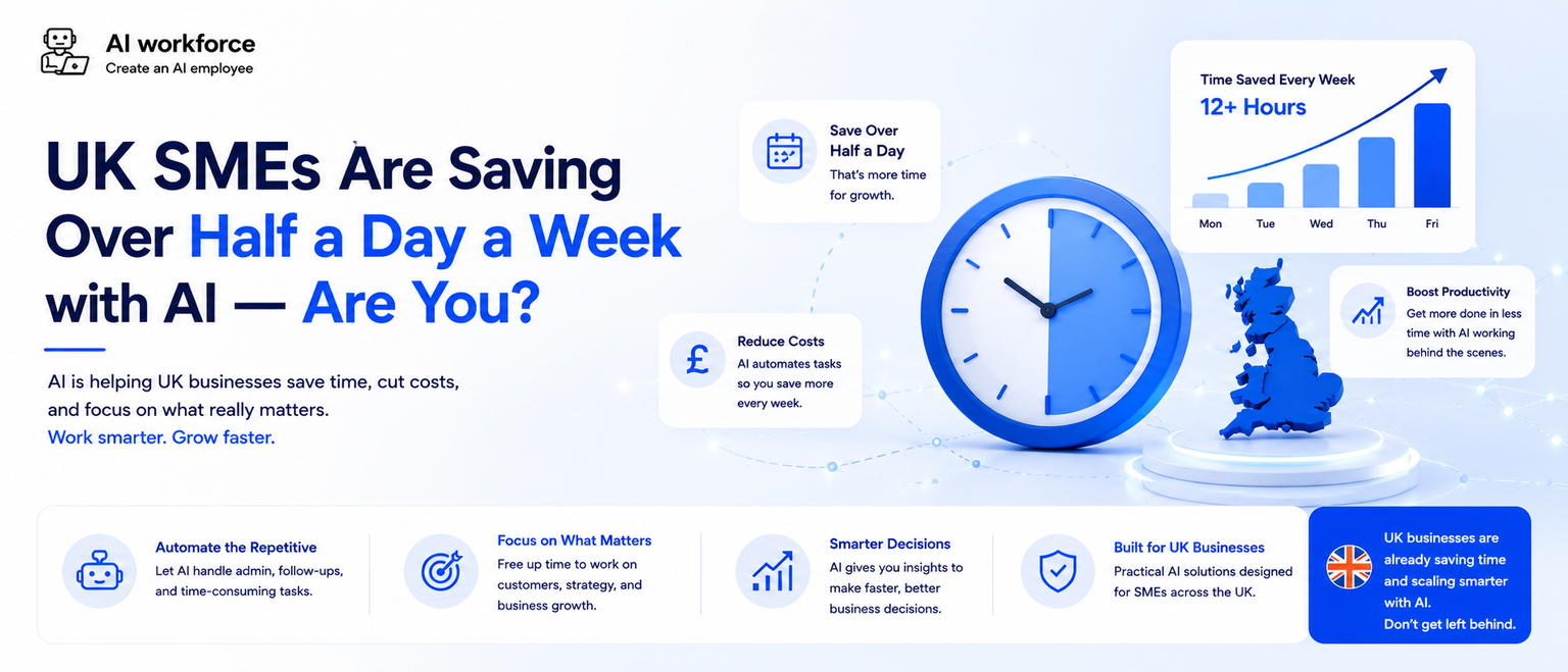 UK SMEs Are Saving Over Half a Day a Week with AI — Are You?